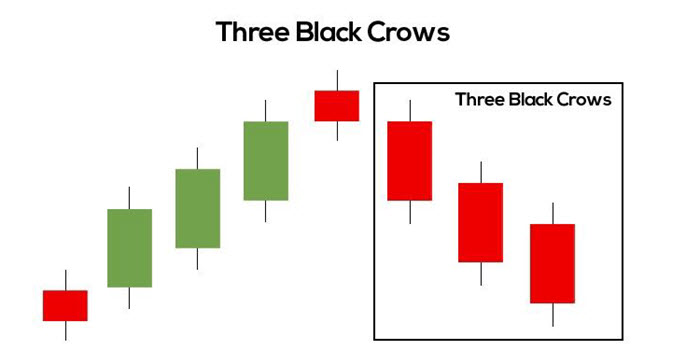 Three Black Crows Candlestick Pattern